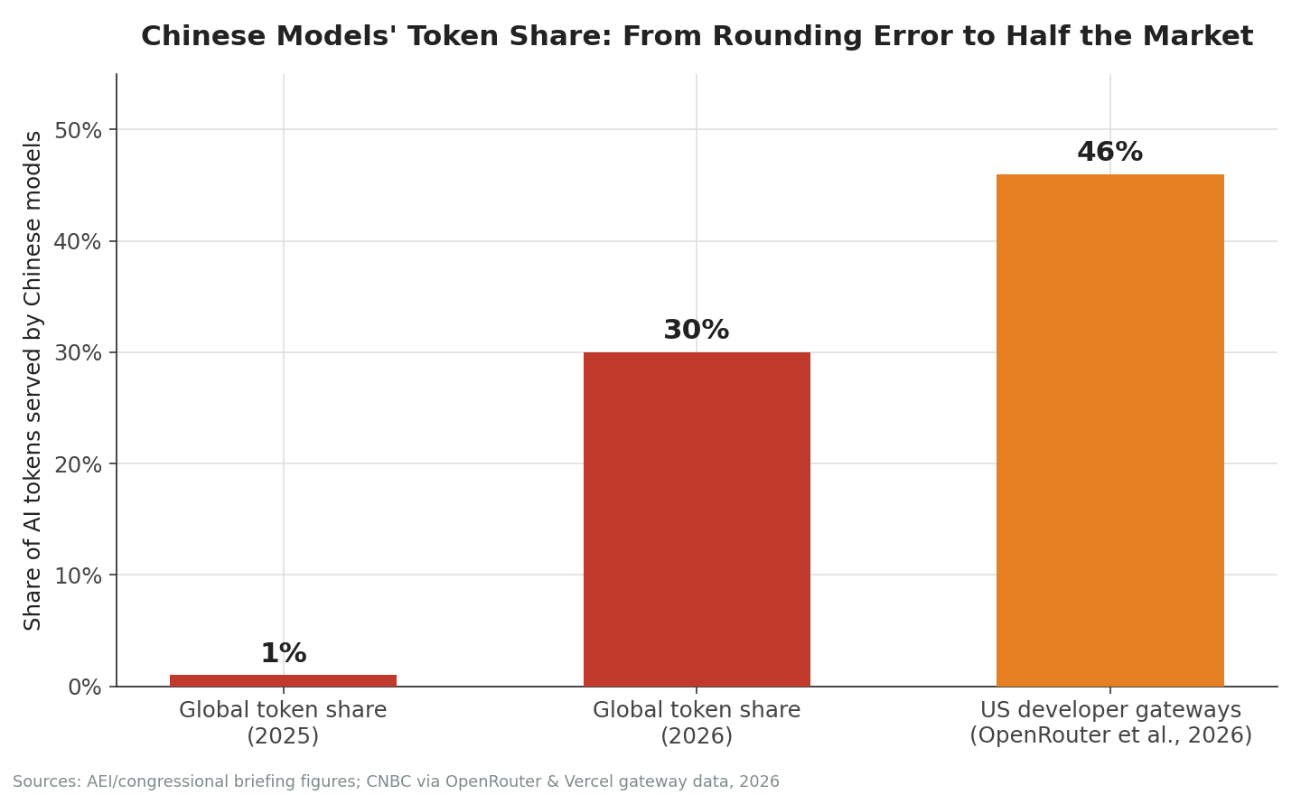 The layer being conceded: Chinese models went from ~1% to ~30% of global token share in a year.