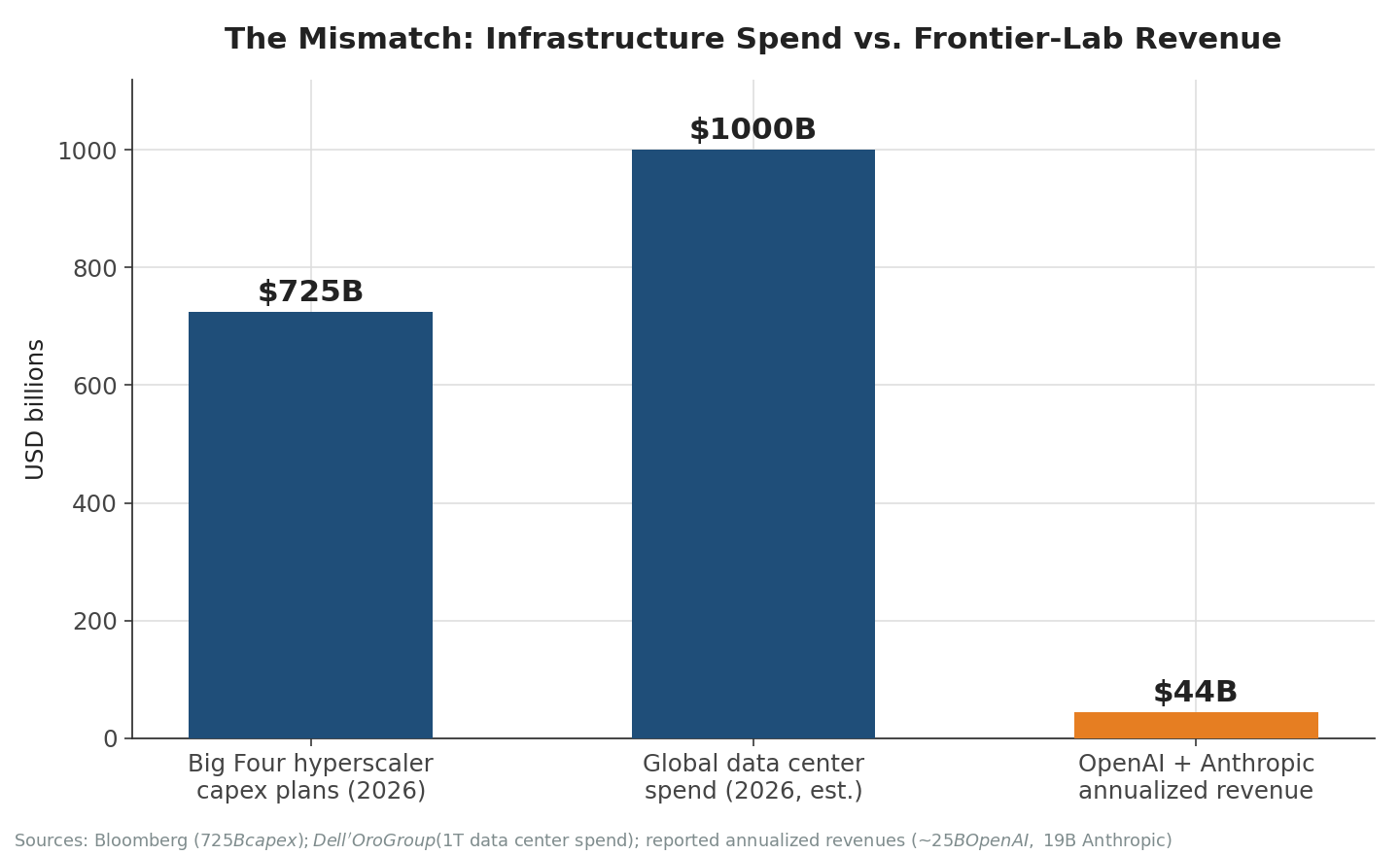 The gap the trade has to close: ~$725B in 2026 hyperscaler capex against roughly $44B in combined frontier-lab revenue.