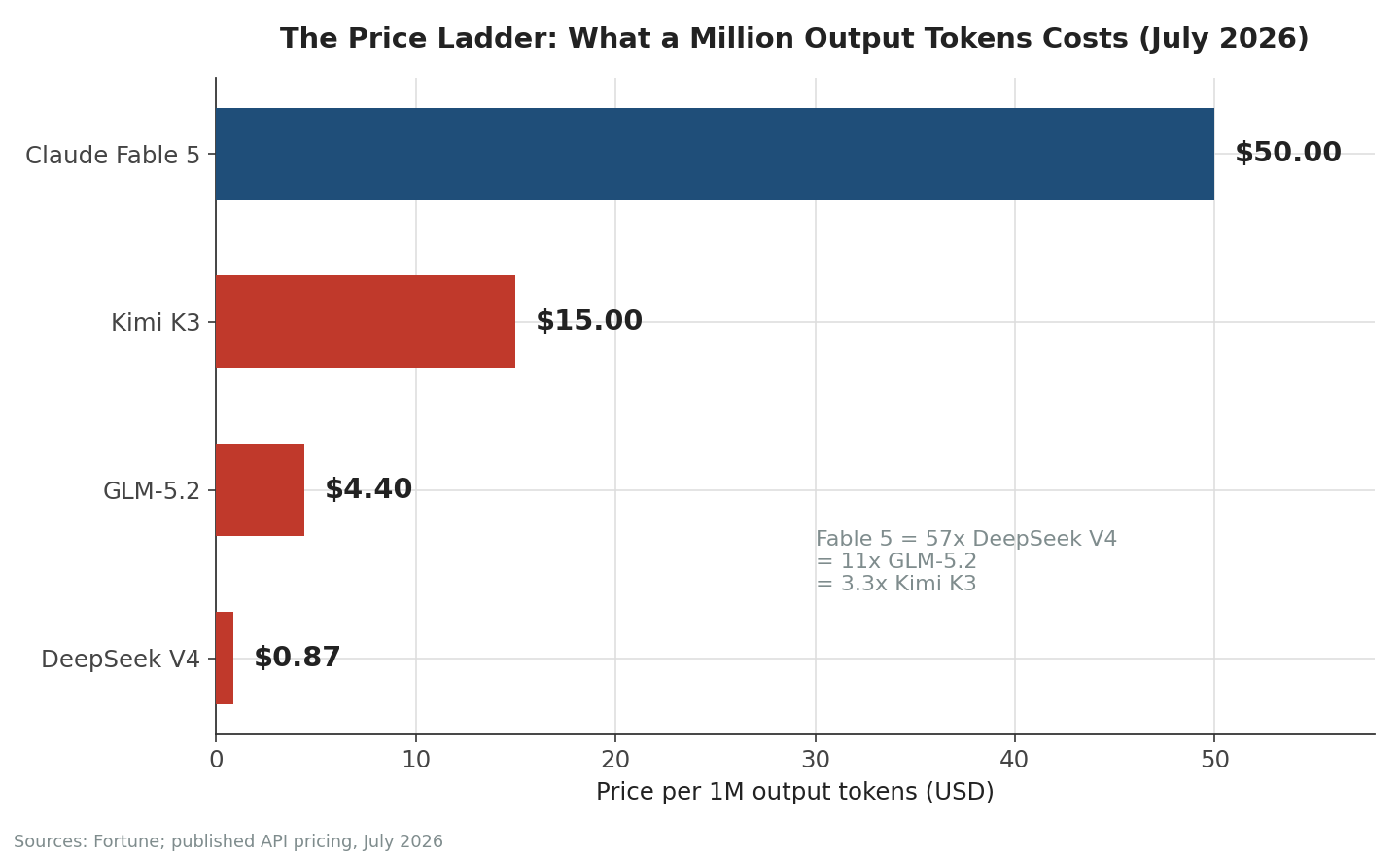Claude Fable 5 costs 3.3x Kimi K3, 11x GLM-5.2, and 57x DeepSeek V4 per million output tokens.